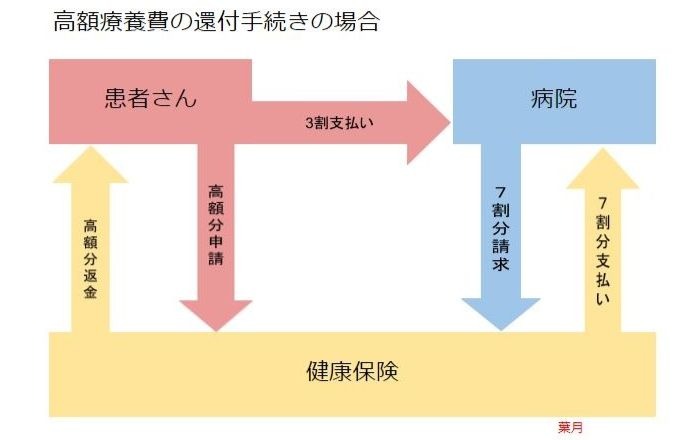 高額療養費の還付申請する方法。必要なものから手続きする場所まで。