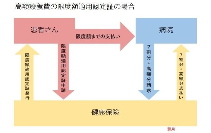 高額療養費の限度額適用認定証をもらう方法。準備する物や申請場所。