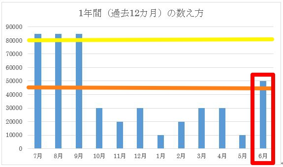 はじめての病院でも高額療養費の4回目以降になることがあります。