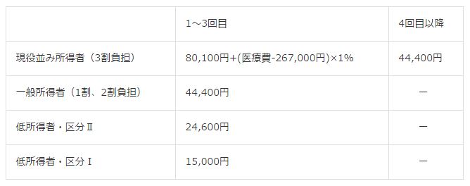 70歳以上の高額療養費は4区分で非課税世帯は申請が必要です。