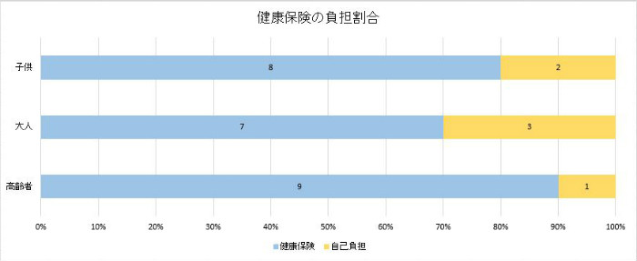 社保や国保など健康保険の種類で医療費の負担割合が変わる？