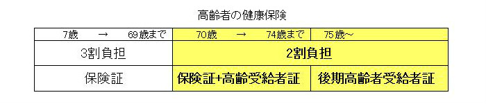 高齢者の健康保険はいつから？保険証や負担割合、高額療養費が変わる。