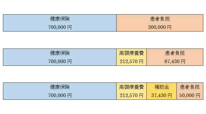 限度額適用認定証を貰えない。共済組合は自動計算のため発行されない。