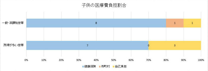 子供の健康保険は負担が2割。乳幼児医療で1割か0円へ。小学校入学まで。