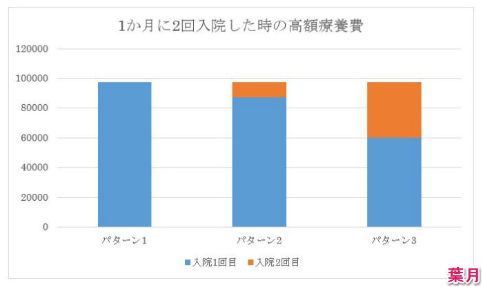 1か月に2回入院したとき、高額療養費の計算は合わせて限度額まで。