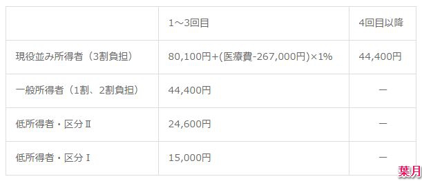 70歳以上の高額療養費。低所得者の減額認定証は過去に遡れない。