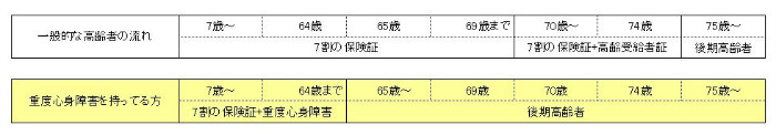 65歳から後期高齢者になる障害患者さんへ。保険証や負担割合を解説。
