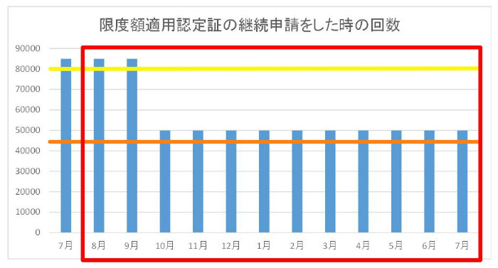 限度額適用認定証を継続申請した時の数え方。回数はリセットされない。