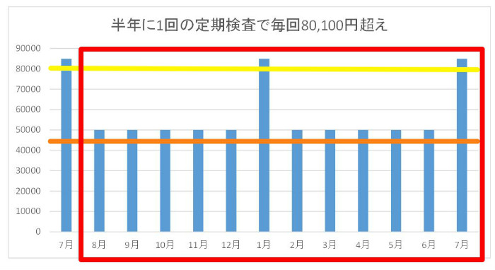 高額療養費の多数回にならない場合。半年に1回と1年前の入院の事例付き。