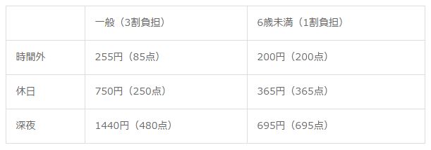 入院費の休日・深夜料金は処置、手術、麻酔。22時まで時間外はほぼなし。