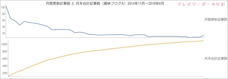 趣味ブログA記事数月間更新合計グラフコツコツ作業積み重ね1