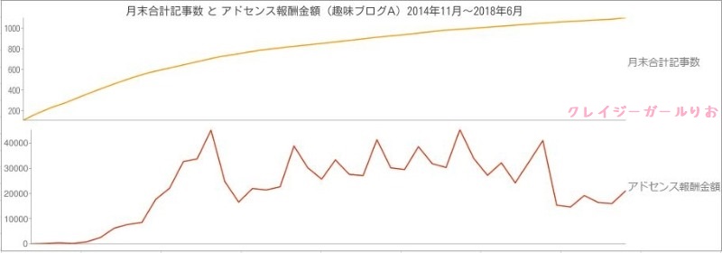 趣味ブログA記事数更新合計アドセンス報酬グラフお金稼ぐコツコツ1